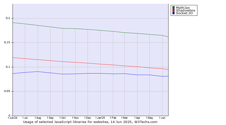 Historical trends in the usage of MathJax vs. Shadowbox vs. Socket.IO