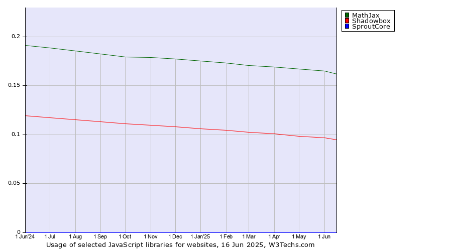 Historical trends in the usage of MathJax vs. Shadowbox vs. SproutCore