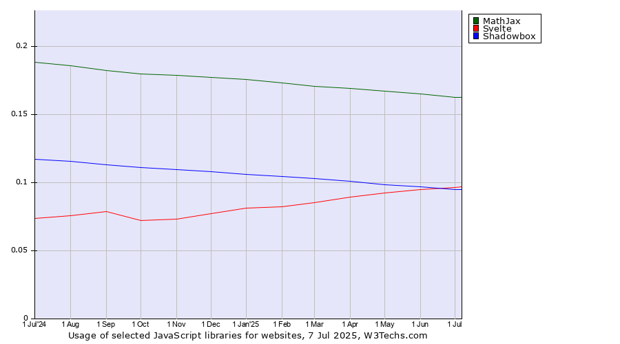 Historical trends in the usage of MathJax vs. Svelte vs. Shadowbox