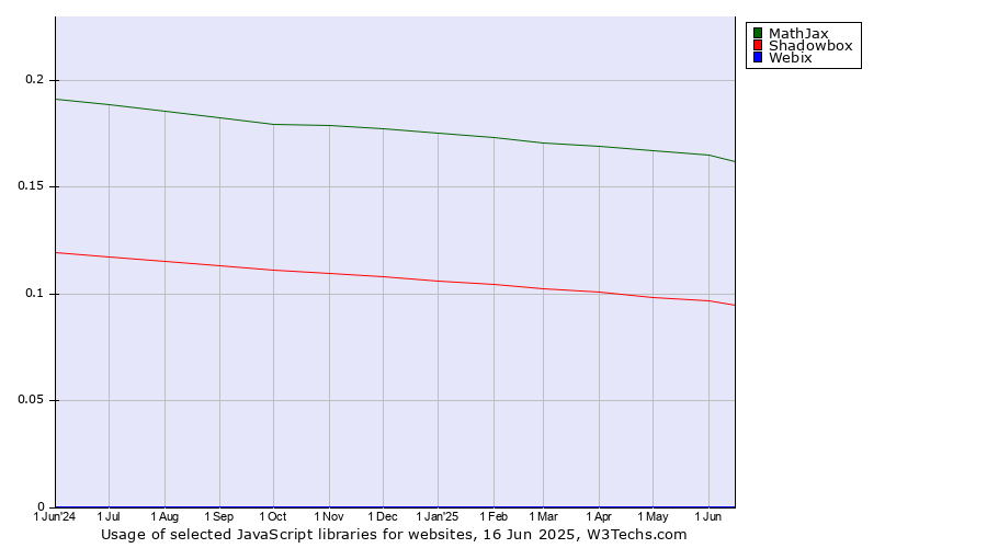 Historical trends in the usage of MathJax vs. Shadowbox vs. Webix