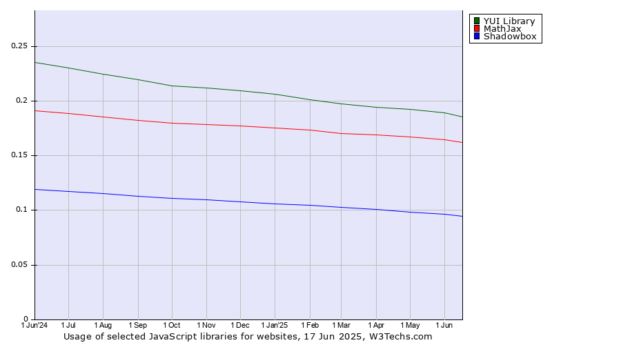 Historical trends in the usage of YUI Library vs. MathJax vs. Shadowbox