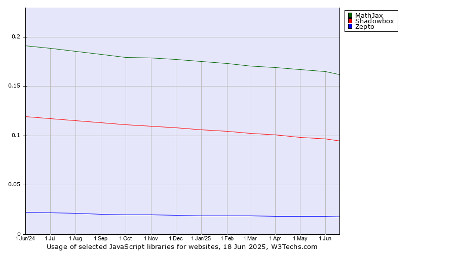 Historical trends in the usage of MathJax vs. Shadowbox vs. Zepto