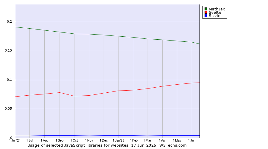 Historical trends in the usage of MathJax vs. Svelte vs. Sizzle