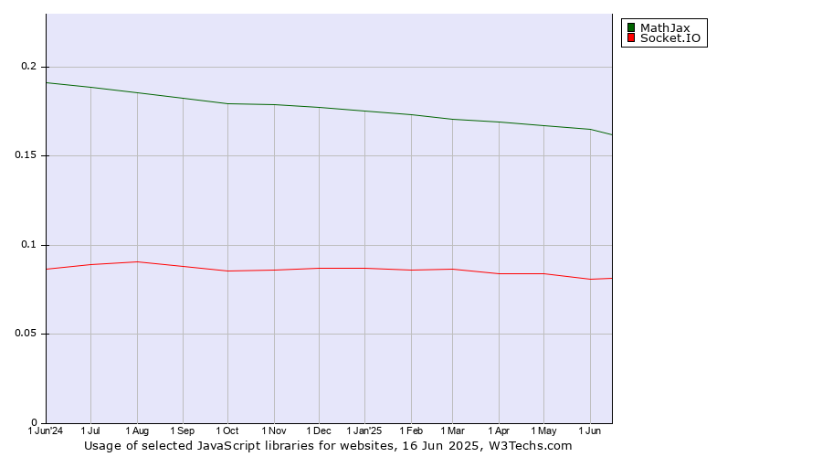 Historical trends in the usage of MathJax vs. Socket.IO
