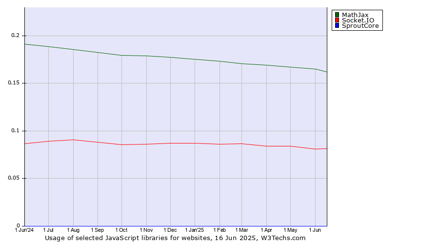 Historical trends in the usage of MathJax vs. Socket.IO vs. SproutCore