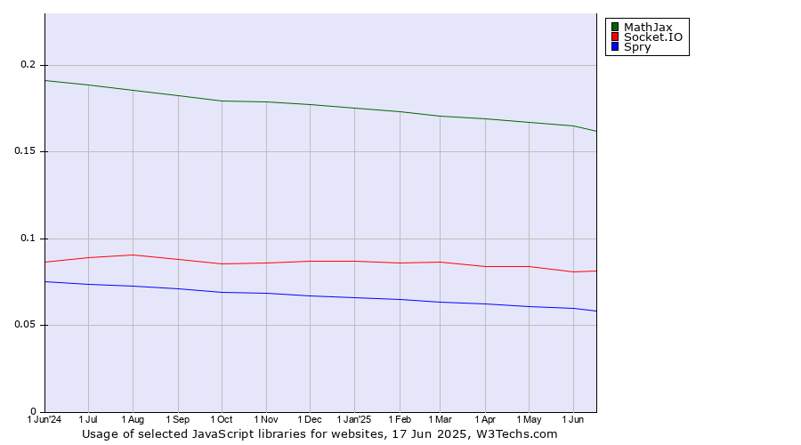 Historical trends in the usage of MathJax vs. Socket.IO vs. Spry