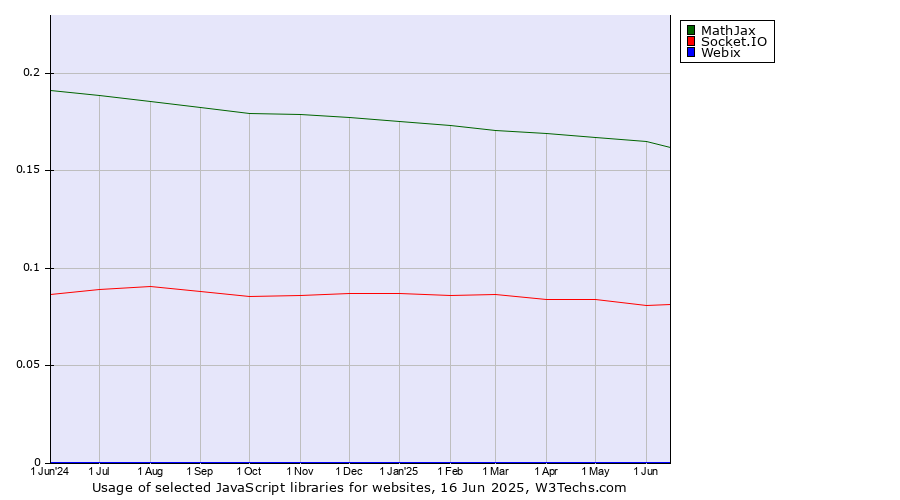Historical trends in the usage of MathJax vs. Socket.IO vs. Webix