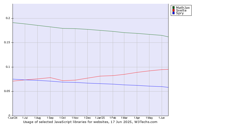 Historical trends in the usage of MathJax vs. Svelte vs. Spry