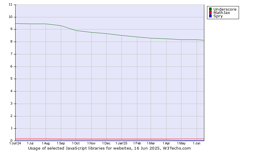 Historical trends in the usage of Underscore vs. MathJax vs. Spry