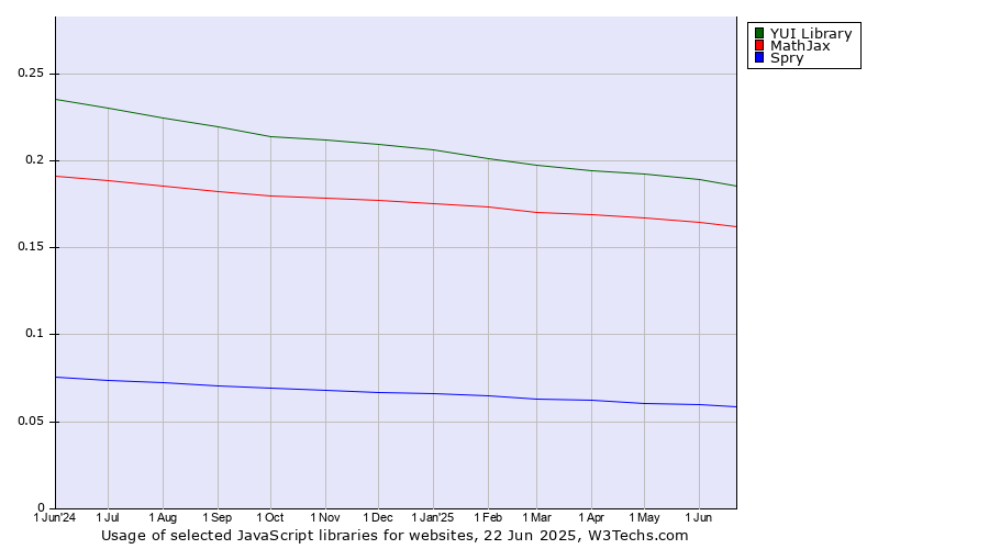 Historical trends in the usage of YUI Library vs. MathJax vs. Spry
