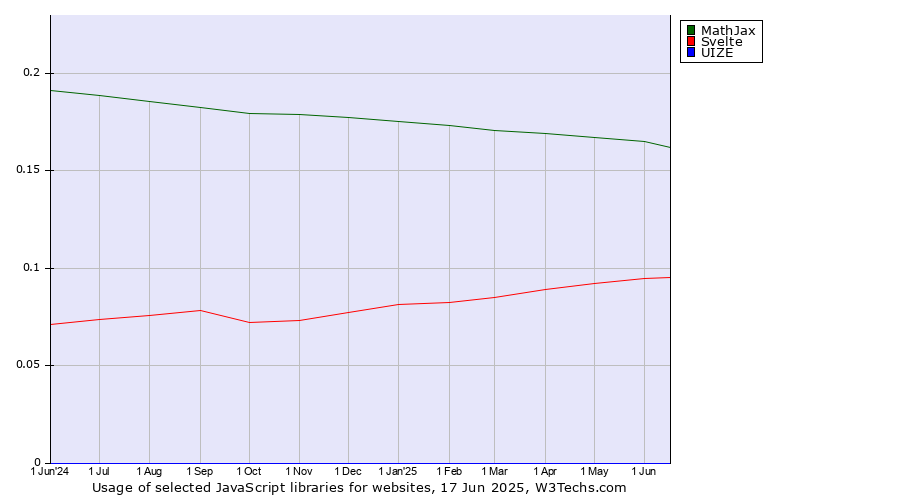 Historical trends in the usage of MathJax vs. Svelte vs. UIZE