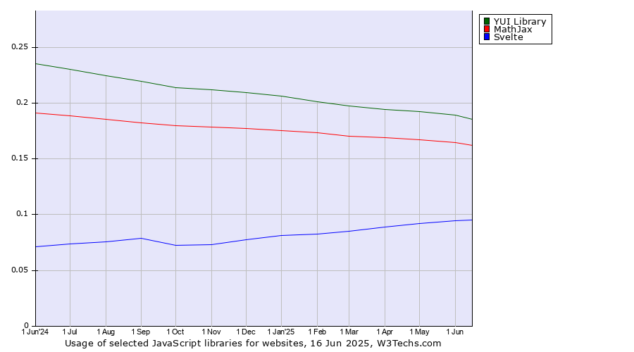 Historical trends in the usage of YUI Library vs. MathJax vs. Svelte