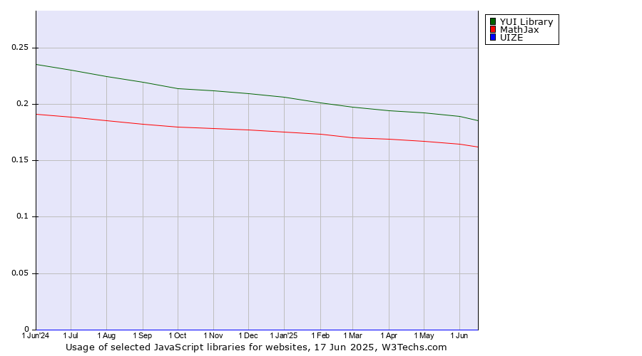 Historical trends in the usage of YUI Library vs. MathJax vs. UIZE