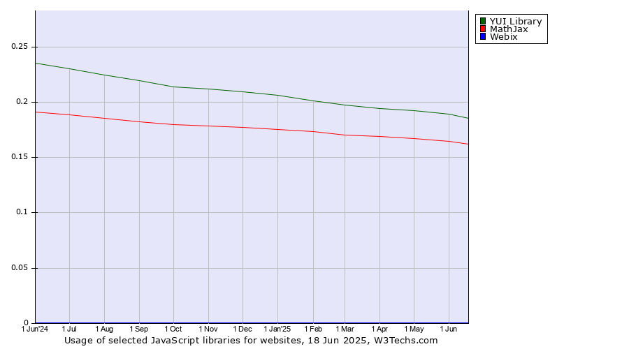 Historical trends in the usage of YUI Library vs. MathJax vs. Webix