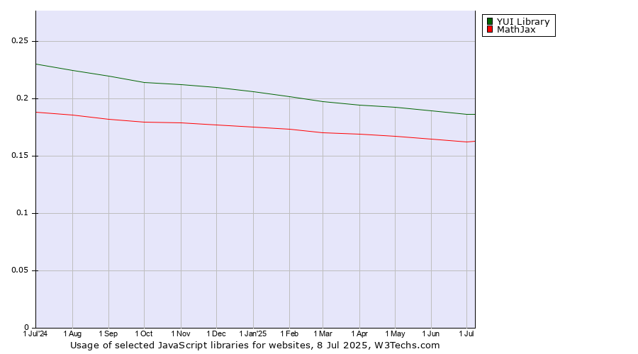 Historical trends in the usage of YUI Library vs. MathJax