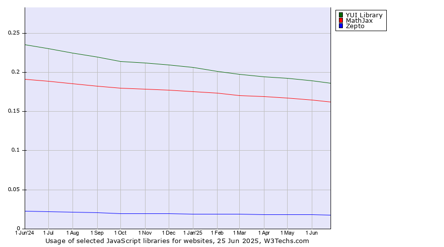 Historical trends in the usage of YUI Library vs. MathJax vs. Zepto