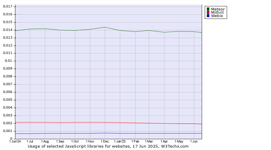 Historical trends in the usage of Meteor vs. Mithril vs. Webix