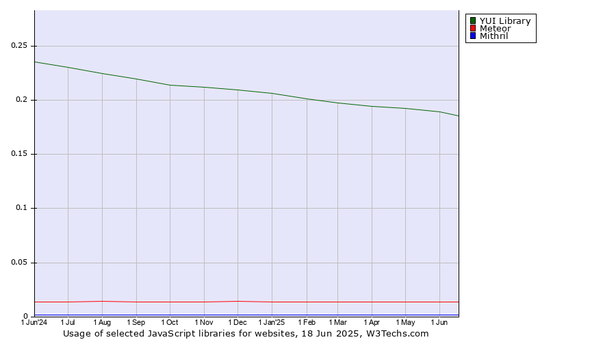 Historical trends in the usage of YUI Library vs. Meteor vs. Mithril