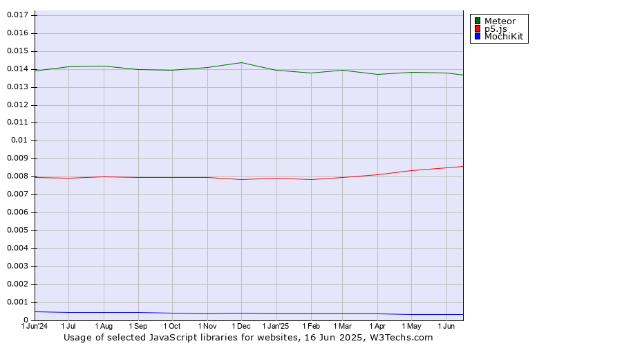 Historical trends in the usage of Meteor vs. p5.js vs. MochiKit