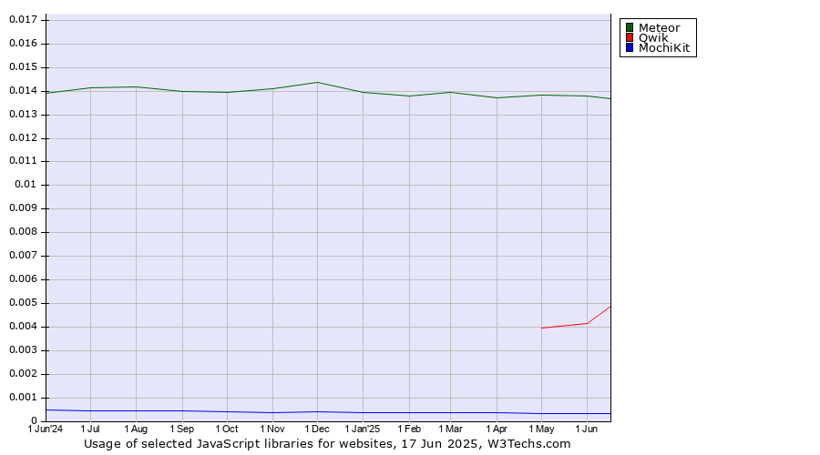 Historical trends in the usage of Meteor vs. Qwik vs. MochiKit
