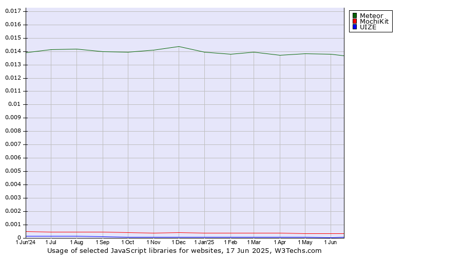 Historical trends in the usage of Meteor vs. MochiKit vs. UIZE