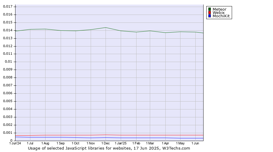 Historical trends in the usage of Meteor vs. Webix vs. MochiKit