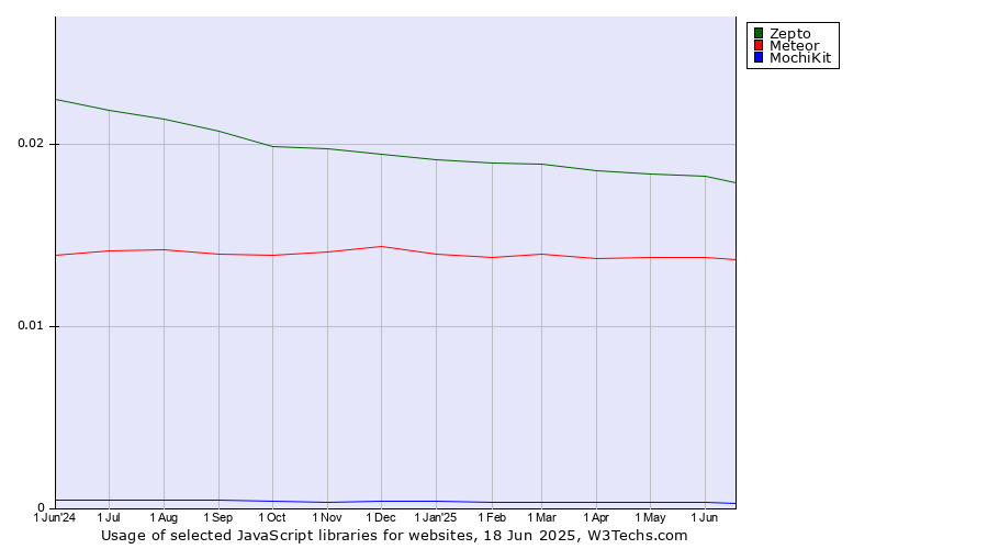 Historical trends in the usage of Zepto vs. Meteor vs. MochiKit