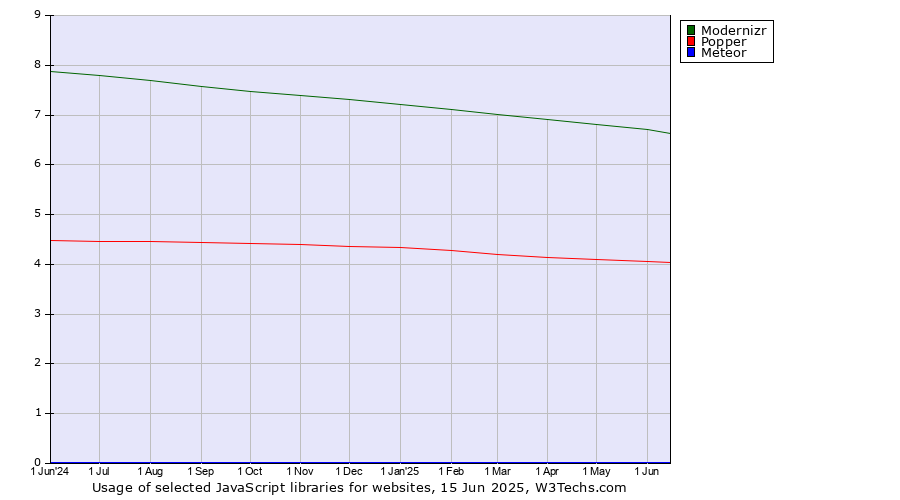 Historical trends in the usage of Modernizr vs. Popper vs. Meteor