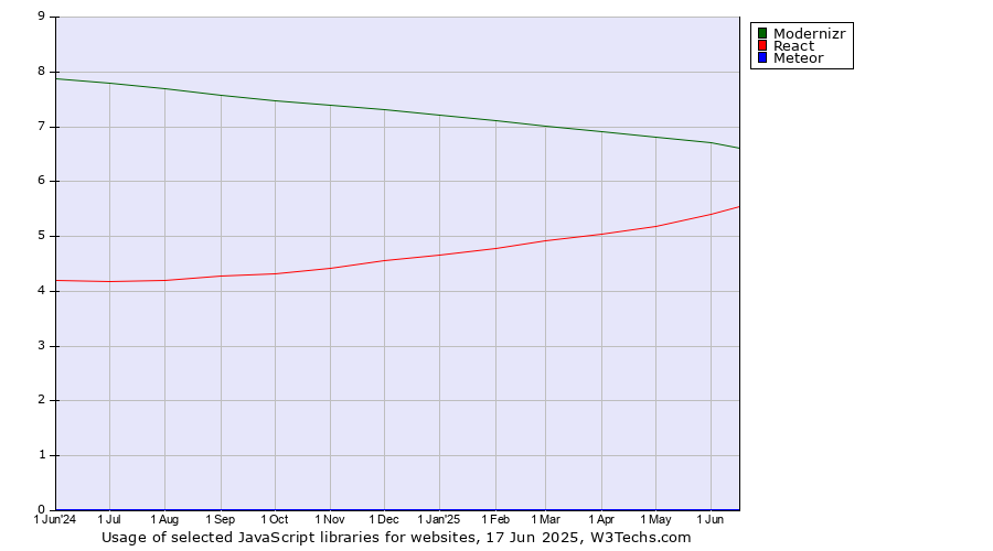Historical trends in the usage of Modernizr vs. React vs. Meteor