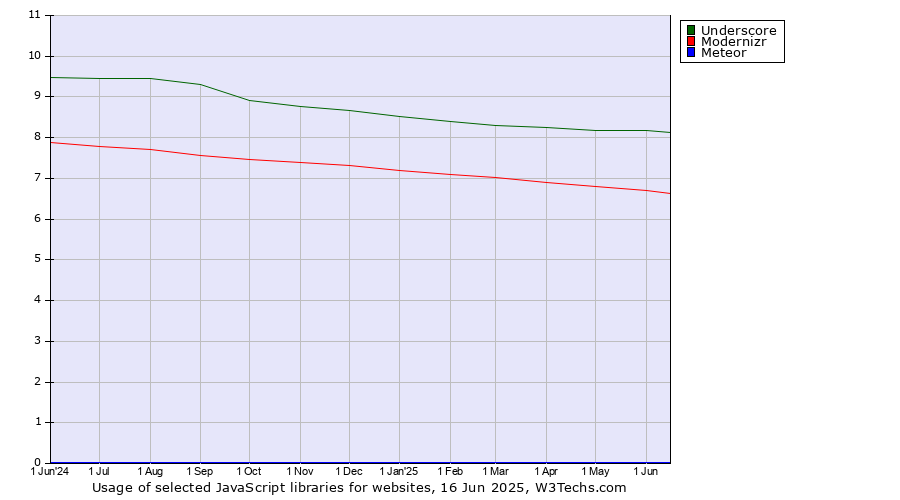 Historical trends in the usage of Underscore vs. Modernizr vs. Meteor