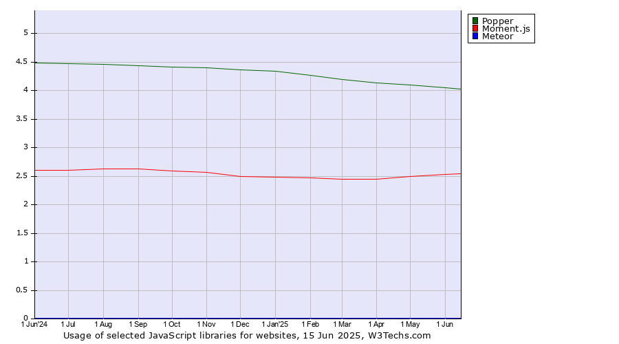 Historical trends in the usage of Popper vs. Moment.js vs. Meteor