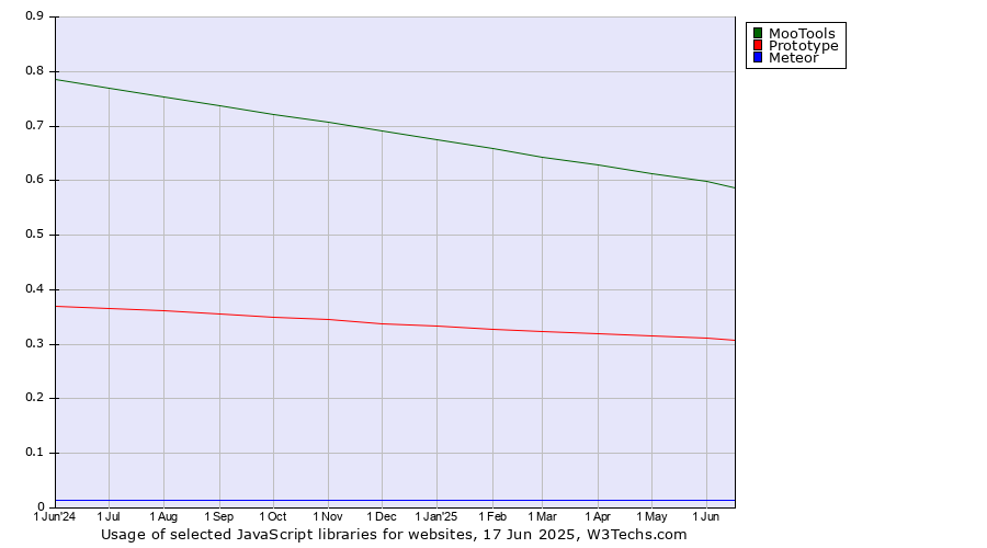 Historical trends in the usage of MooTools vs. Prototype vs. Meteor