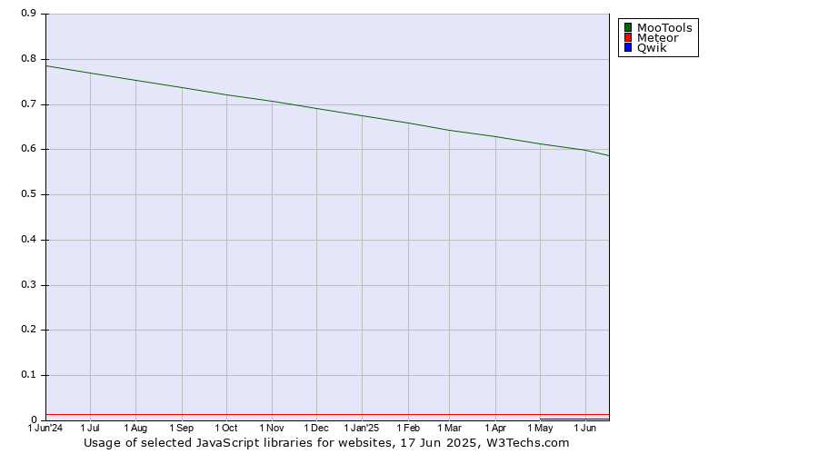 Historical trends in the usage of MooTools vs. Meteor vs. Qwik