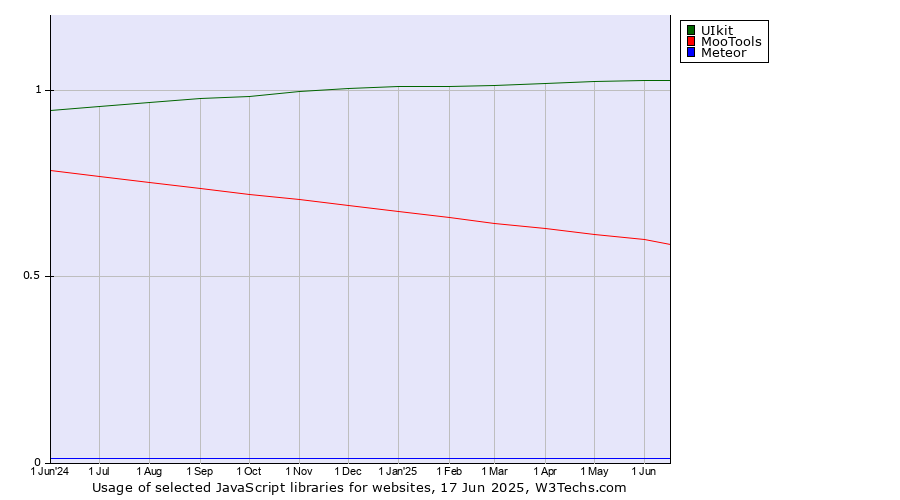 Historical trends in the usage of UIkit vs. MooTools vs. Meteor