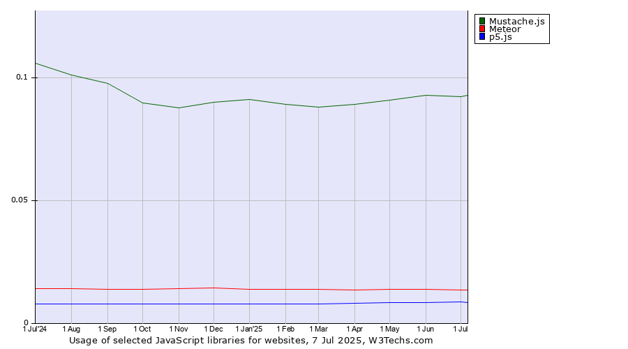Historical trends in the usage of Mustache.js vs. Meteor vs. p5.js