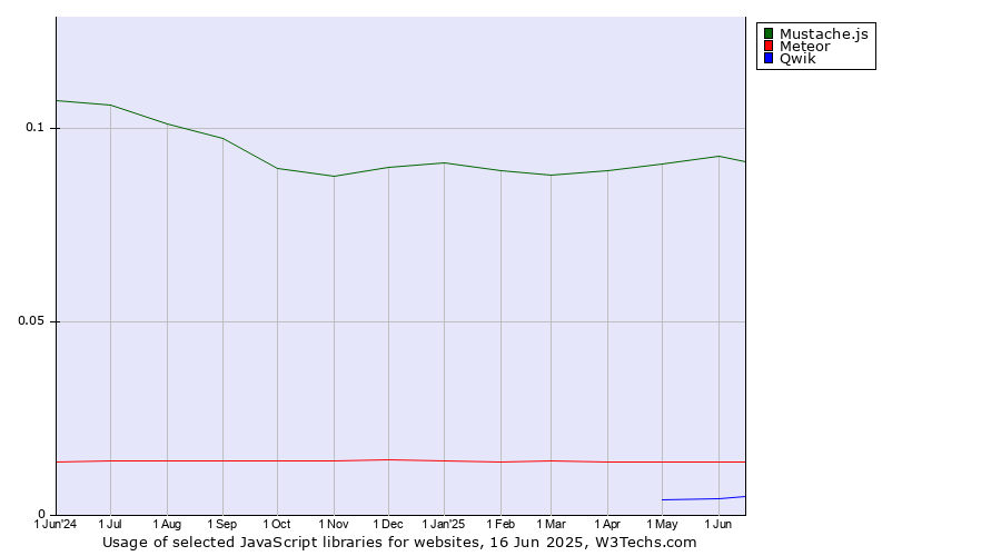 Historical trends in the usage of Mustache.js vs. Meteor vs. Qwik