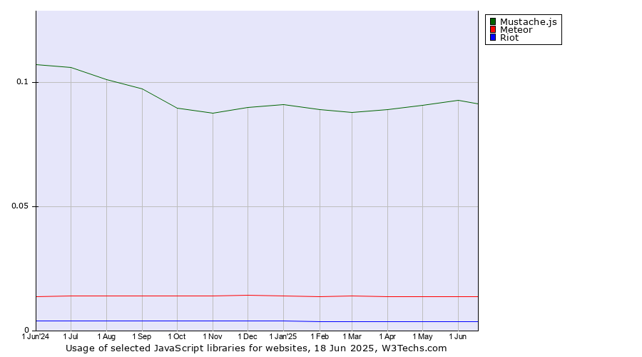 Historical trends in the usage of Mustache.js vs. Meteor vs. Riot