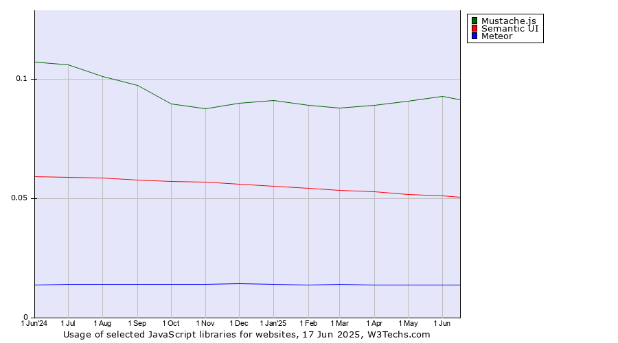 Historical trends in the usage of Mustache.js vs. Semantic UI vs. Meteor