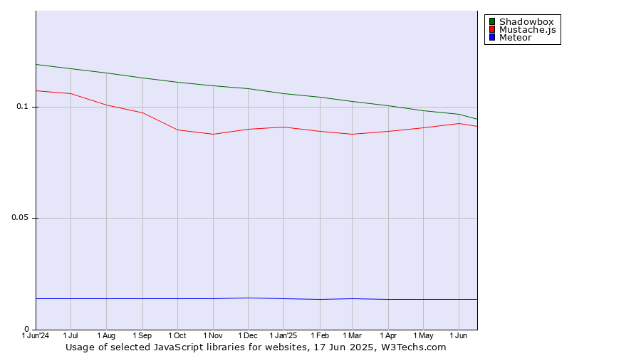 Historical trends in the usage of Shadowbox vs. Mustache.js vs. Meteor