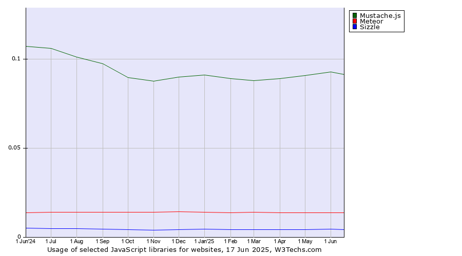 Historical trends in the usage of Mustache.js vs. Meteor vs. Sizzle