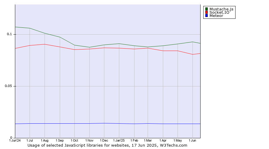 Historical trends in the usage of Mustache.js vs. Socket.IO vs. Meteor
