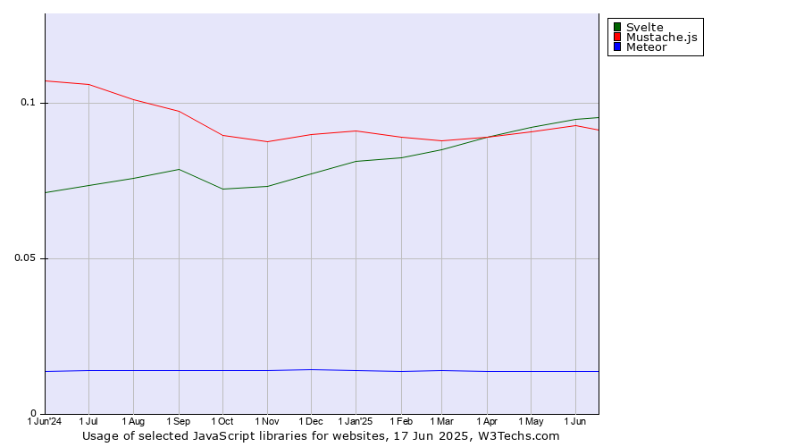 Historical trends in the usage of Svelte vs. Mustache.js vs. Meteor