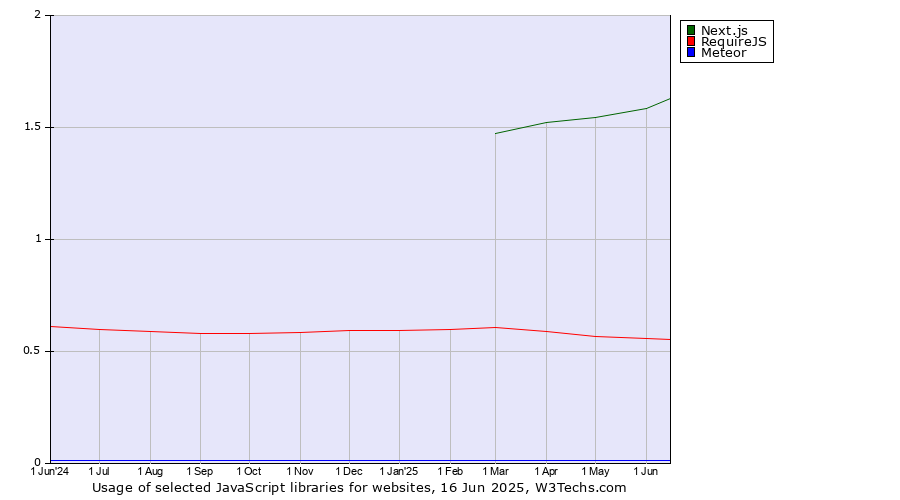 Historical trends in the usage of Next.js vs. RequireJS vs. Meteor