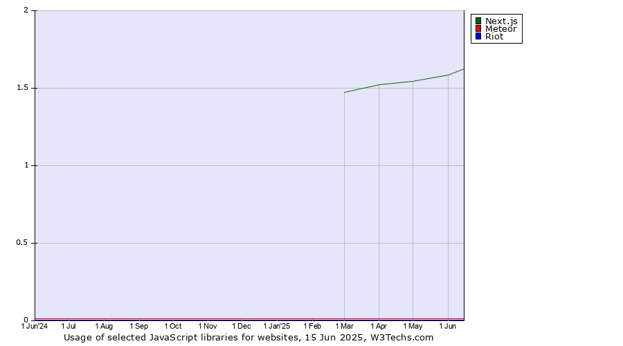 Historical trends in the usage of Next.js vs. Meteor vs. Riot