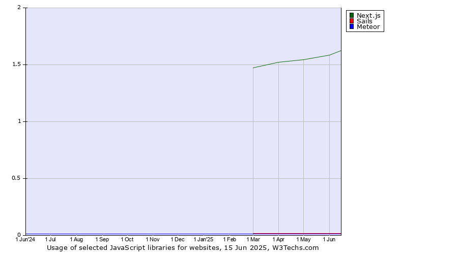 Historical trends in the usage of Next.js vs. Sails vs. Meteor