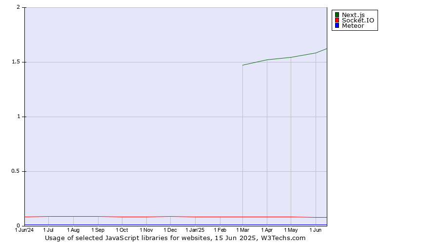 Historical trends in the usage of Next.js vs. Socket.IO vs. Meteor