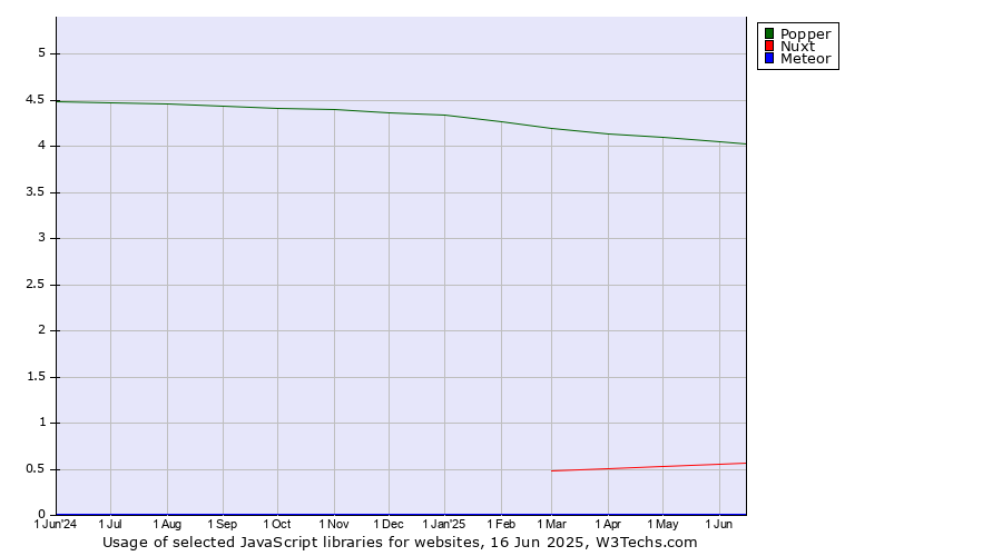 Historical trends in the usage of Popper vs. Nuxt vs. Meteor
