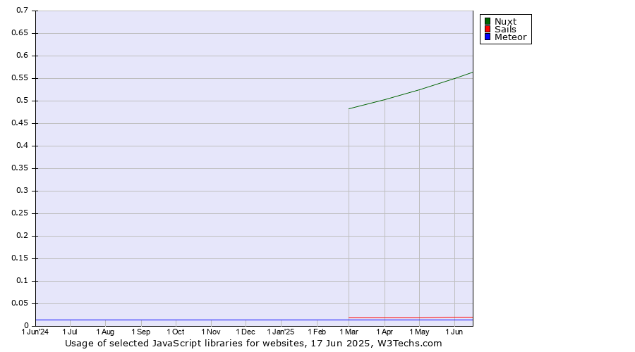 Historical trends in the usage of Nuxt vs. Sails vs. Meteor