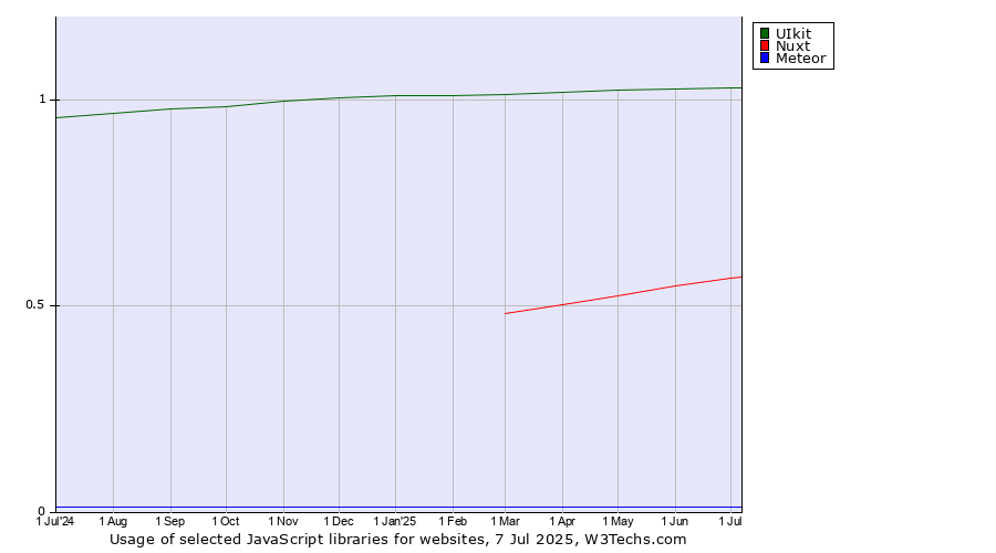 Historical trends in the usage of UIkit vs. Nuxt vs. Meteor