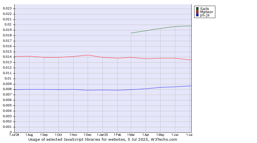 Historical trends in the usage of Sails vs. Meteor vs. p5.js